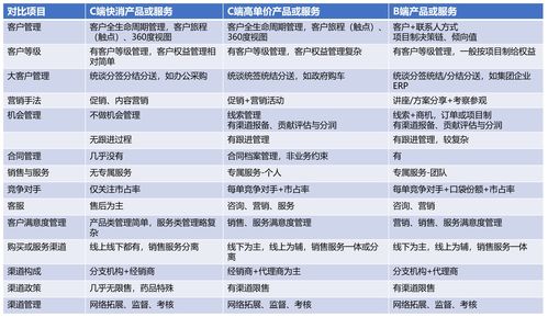 B端產(chǎn)品經(jīng)理成長(zhǎng)之路（6） 企業(yè)的產(chǎn)品與服務(wù)不同，CRM應(yīng)用差異很大